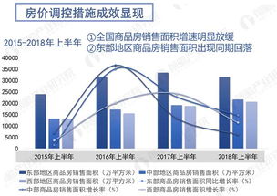 數據熱 十張圖看清2018年1-6月份全國房地產開發投資和銷售情況